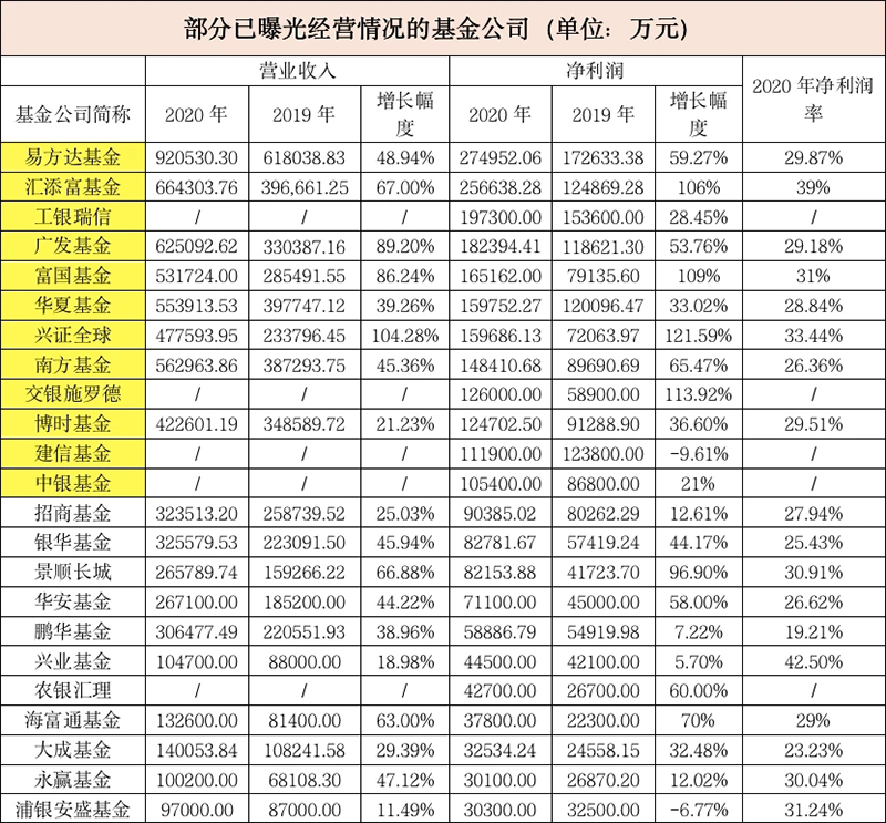 又有多家基金公司利潤曝光！這家公司幾乎翻倍